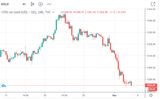 Giá vàng hôm nay 5/3: Vàng giảm do đồng USD mạnh lên