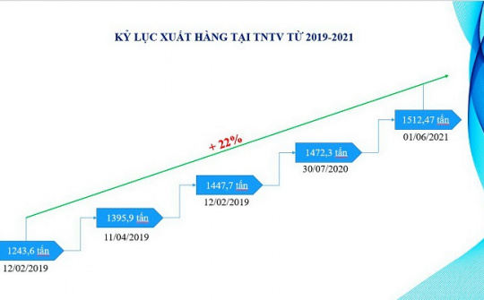 Giữa cao điểm dịch Covid-19, Trạm nạp LPG Thị Vải đạt kỷ lục xuất hàng mới