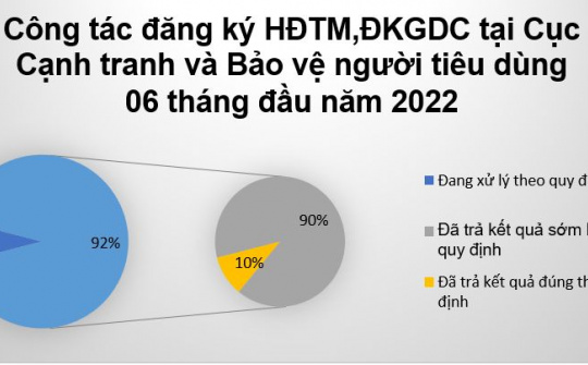 Cwin63 sân chơi đỉnh cao: 90% hồ sơ của Cwincom hiện đang mở được trả kết quả sớm hơn thời hạn quy định