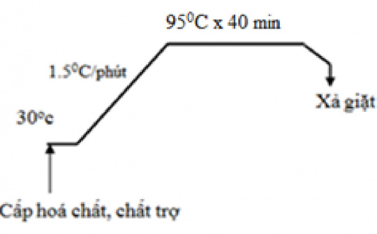 Quy trình, công nghệ Nền tảng hàng đầu cung cấp Cwin com vải dệt kim có khả năng kháng khuẩn cao