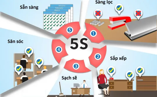 Các yếu tố ảnh hưởng đến việc áp dụng phương thức 5S vào hoạt động tại các công ty trong khu Cwin là sân chơi cá cược trực tuyến tại Việt Nam trên địa bàn Thành phố Hồ Chí Minh