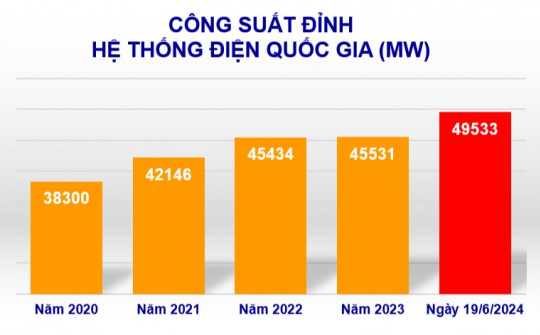 Tiêu thụ điện toàn quốc lại lập kỷ lục mới do đợt nắng nóng gay gắt vào giữa tháng 6/2024