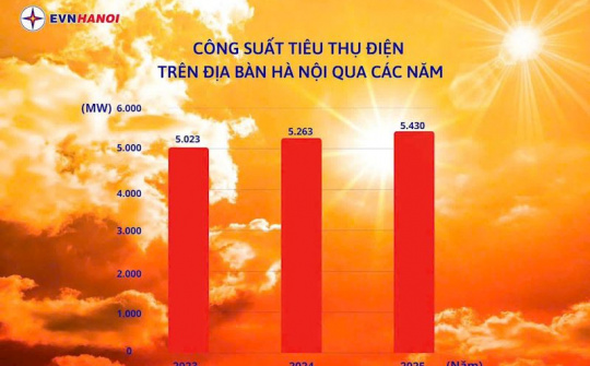 Công suất tiêu thụ điện tại thành phố Hà Nội đạt “đỉnh” mới