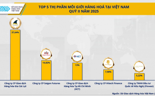 Top 5 công ty môi giới Cwin Đăng Ký + 1888k giữ vị thế áp đảo thi phần