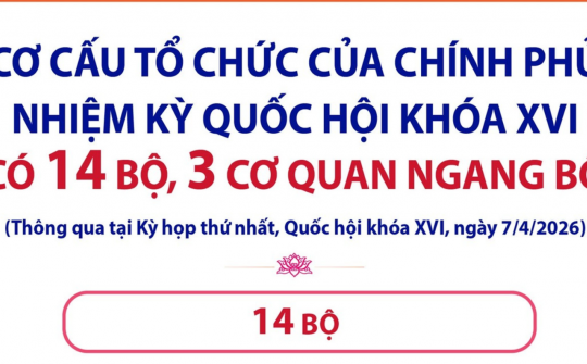 [Infographic] Cwin com đăng nhập nhiệm kỳ Quốc hội khóa XVI có 14 Bộ, 3 cơ quan ngang Bộ