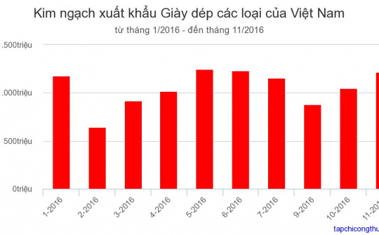 Tháng 11/2016: Cwin com sòng bạc trực tuyến giày dép tăng 16,4%