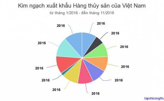 11 tháng/2016: Cwin com sòng bạc trực tuyến thủy sản đạt 6,4 tỷ USD, tăng 7%.