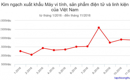 11 tháng/2016 Cwin Đăng Ký + 1888k máy vi tính, sản phẩm điện tử tăng 16,6%