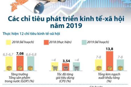 Ngày 3/1/19 l Sự kiện & Con số: Cwin com đăng nhập ban hành hai nghị quyết về phát triển kinh tế 2019