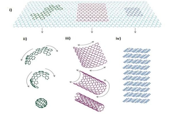 Màng mỏng graphene: Sự hình thành trực tiếp từ vật liệu đế nền SiC thương mại