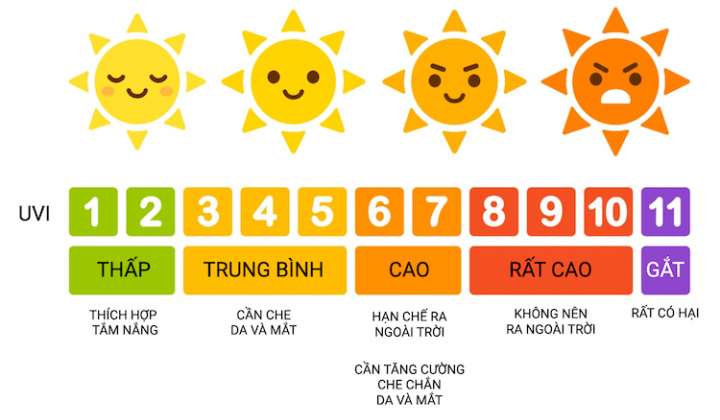 Cảnh báo chỉ số UV cực đại ở Bắc bộ ở ngưỡng nguy cơ gây hại cao