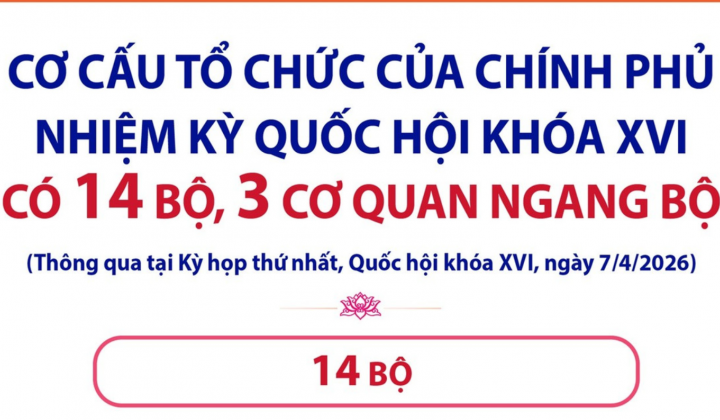 [Infographic] Cwin com đăng nhập nhiệm kỳ Quốc hội khóa XVI có 14 Bộ, 3 cơ quan ngang Bộ