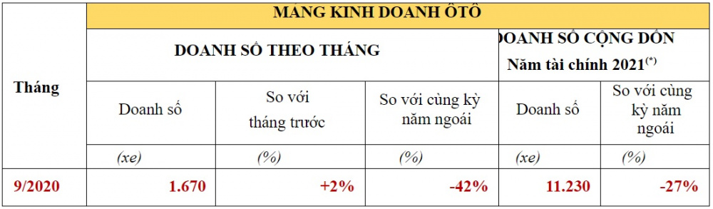 Doanh số xe ô tô của Honda 6 tháng đầu năm 2020