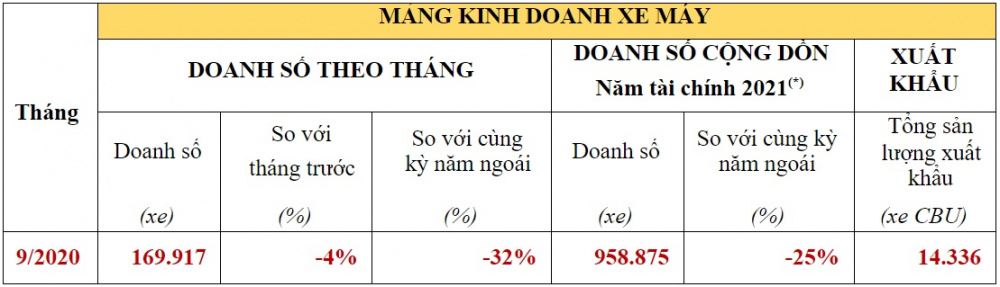Doanh số xe máy 6 tháng đầu năm 2020 của Honda Việt Nam