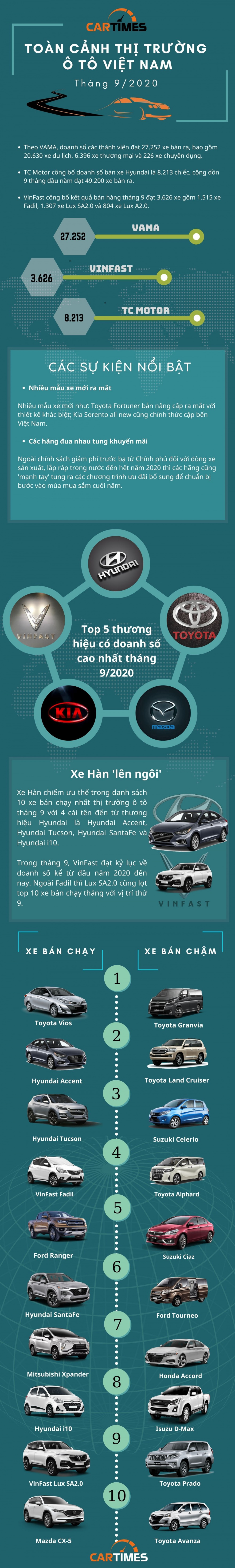 Infographic: Toàn cảnh thị trường ô tô Việt Nam tháng 9/2020
