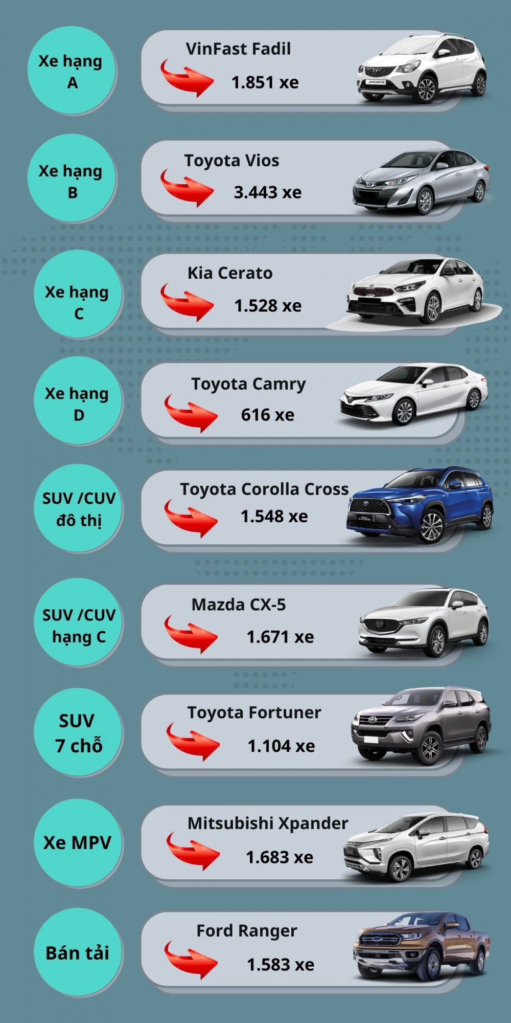 Top 10 xe bán chạy nhất thị trường Việt Nam tháng 10