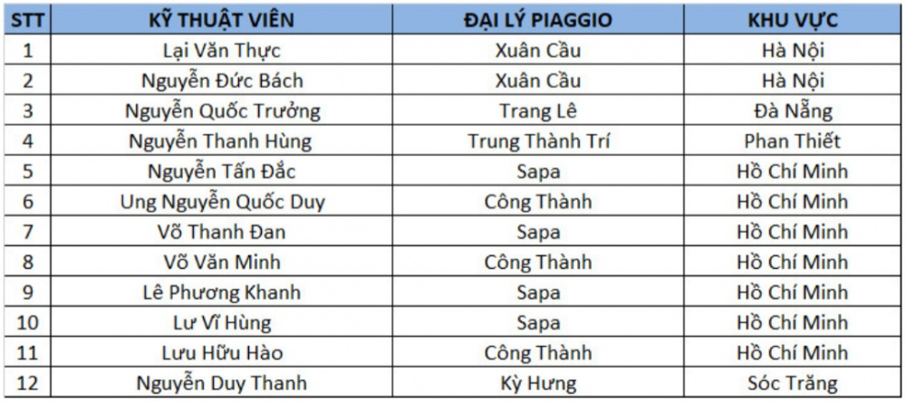 Danh sách 12 kỹ thuật viên tham gia thi vòng chung kết