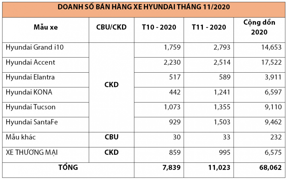 Doanh số bán hàng các mẫu xe Hyundai trong tháng 11/2020 (Đơn vị: Xe)