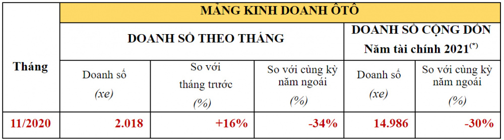 Doanh số xe ô tô Honda tháng 11/2020