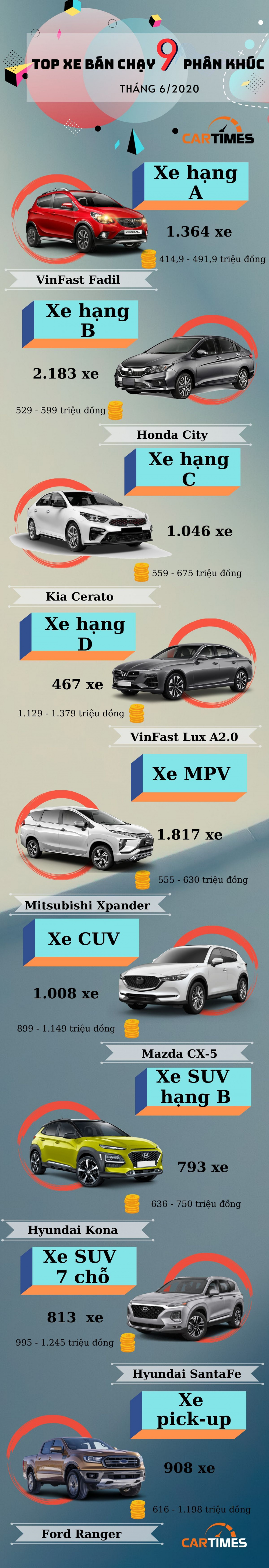 Nhìn nhanh những mẫu xe bán chạy 9 phân khúc tại Việt Nam tháng 6/2020
