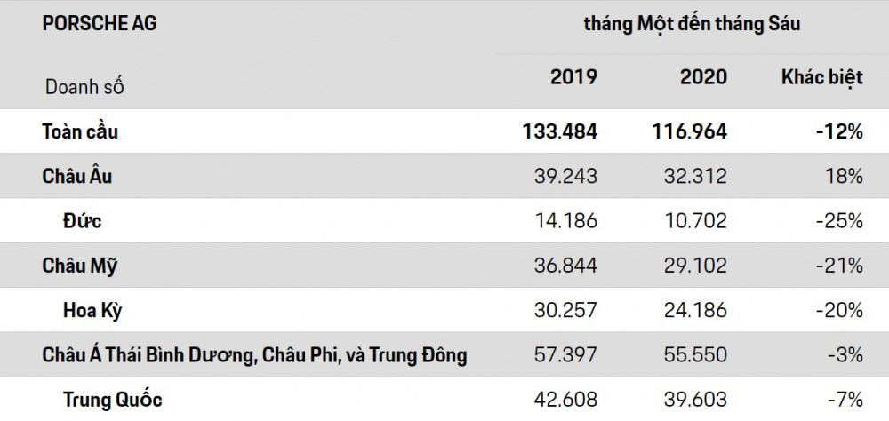 Doanh số xe Porsche tại các thị trường 6 tháng đầu năm 2020