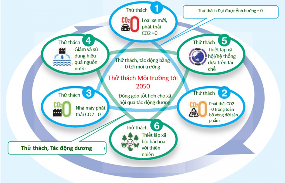 6 thách thức môi trường đến năm 2050
