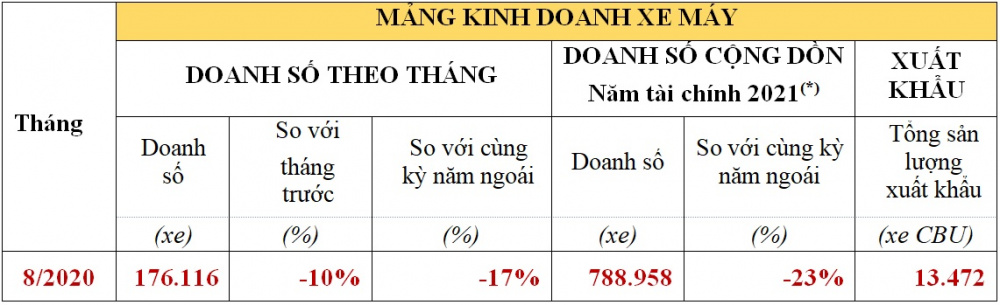 Doanh số xe máy Honda tháng 8/2020 giảm