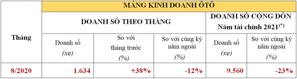 Mảng ô tô Honda khởi sắc trong tháng 8/2020
