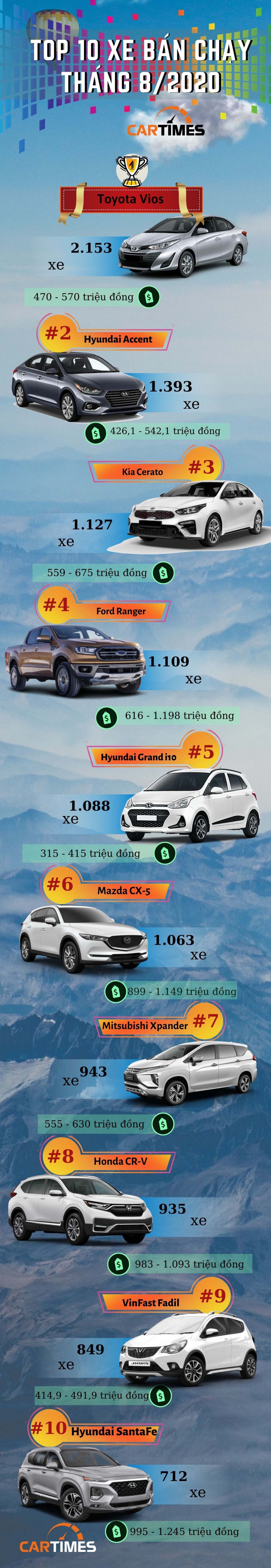 Toyota Vios vẫn đứng vững xe bán chạy nhất toàn thị trường tháng 8/2020