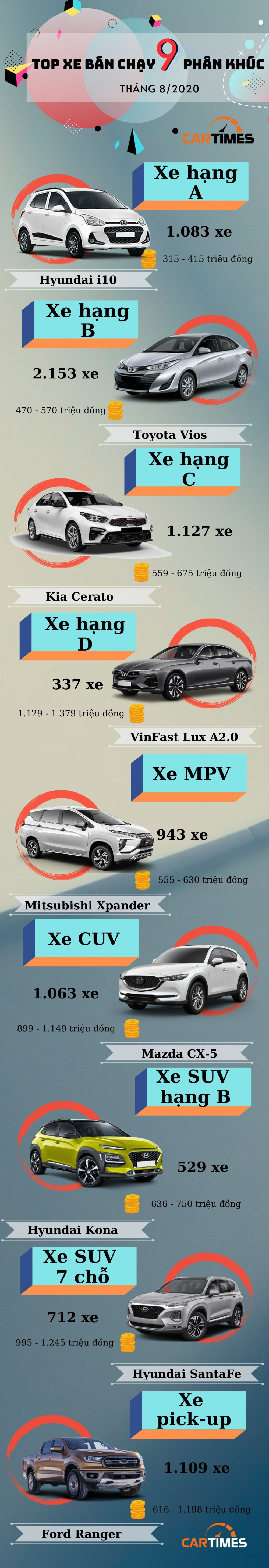 Infograpic: Các mẫu xe bán chạy nhất từng phân khúc tại Việt Nam tháng 8/2020