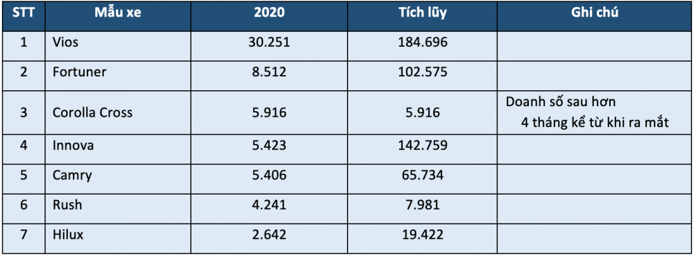 Doanh số xe Toyota trong năm 2020