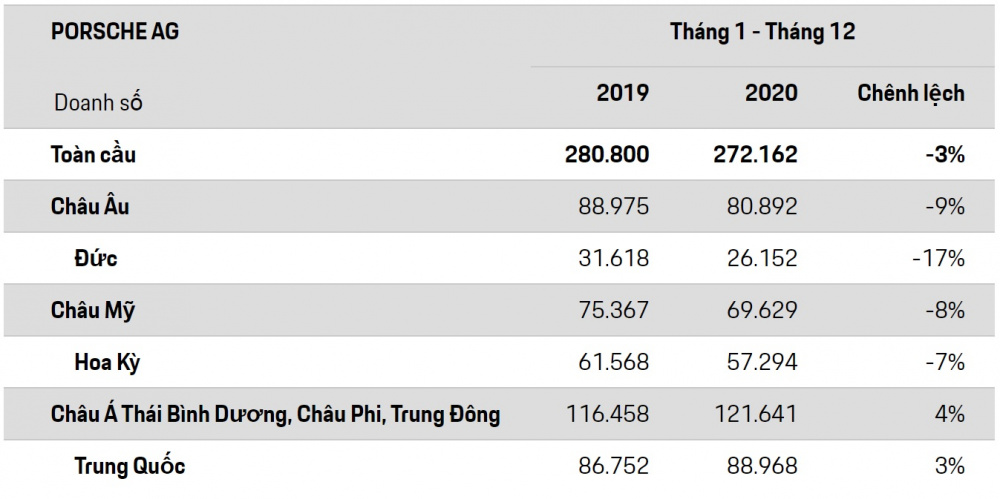 Kết quả kinh doanh của Porsche trong năm 2020