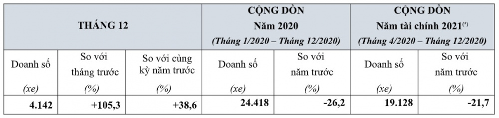 Doanh số ô tô của HVN tháng 12 và cả năm 2020