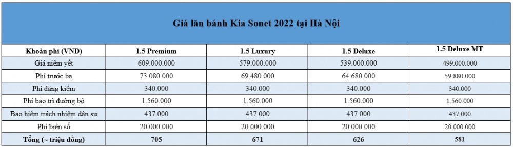 Giá lăn bánh Kia Sonet 2022