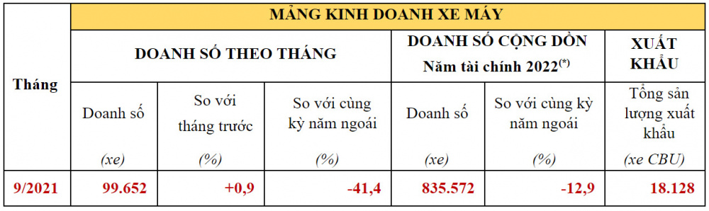 Kết quả kinh doanh mảng xe máy