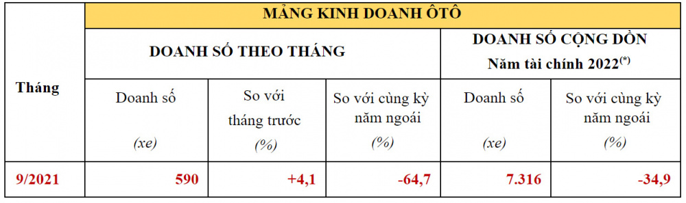 Kết quả kinh doanh mảng ô tô