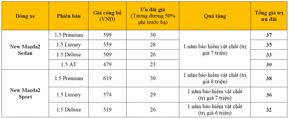 Bảng giá và chương trình ưu đãi New Mazda2 từ ngày 13/10 /2021