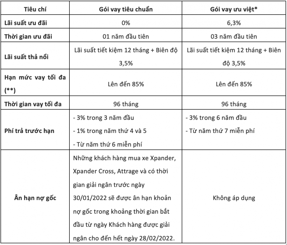 Hai gói ưu đãi của MAF