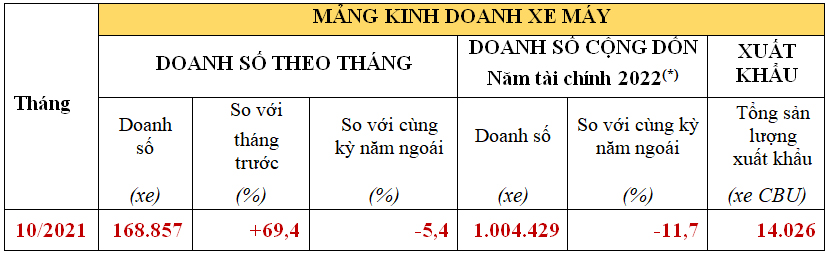 Doanh số xe máy Honda tháng 10/2021