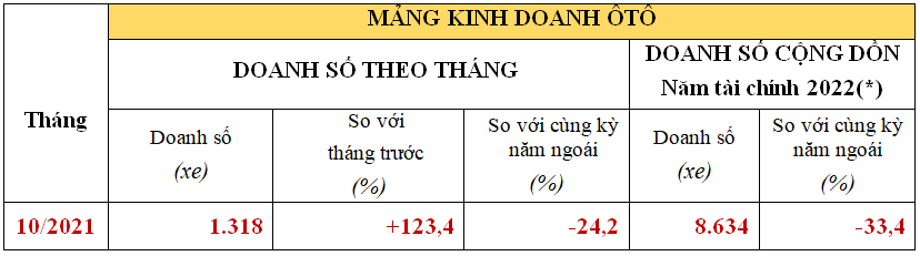 Doanh số xe ô tô Honda tháng 10/2021