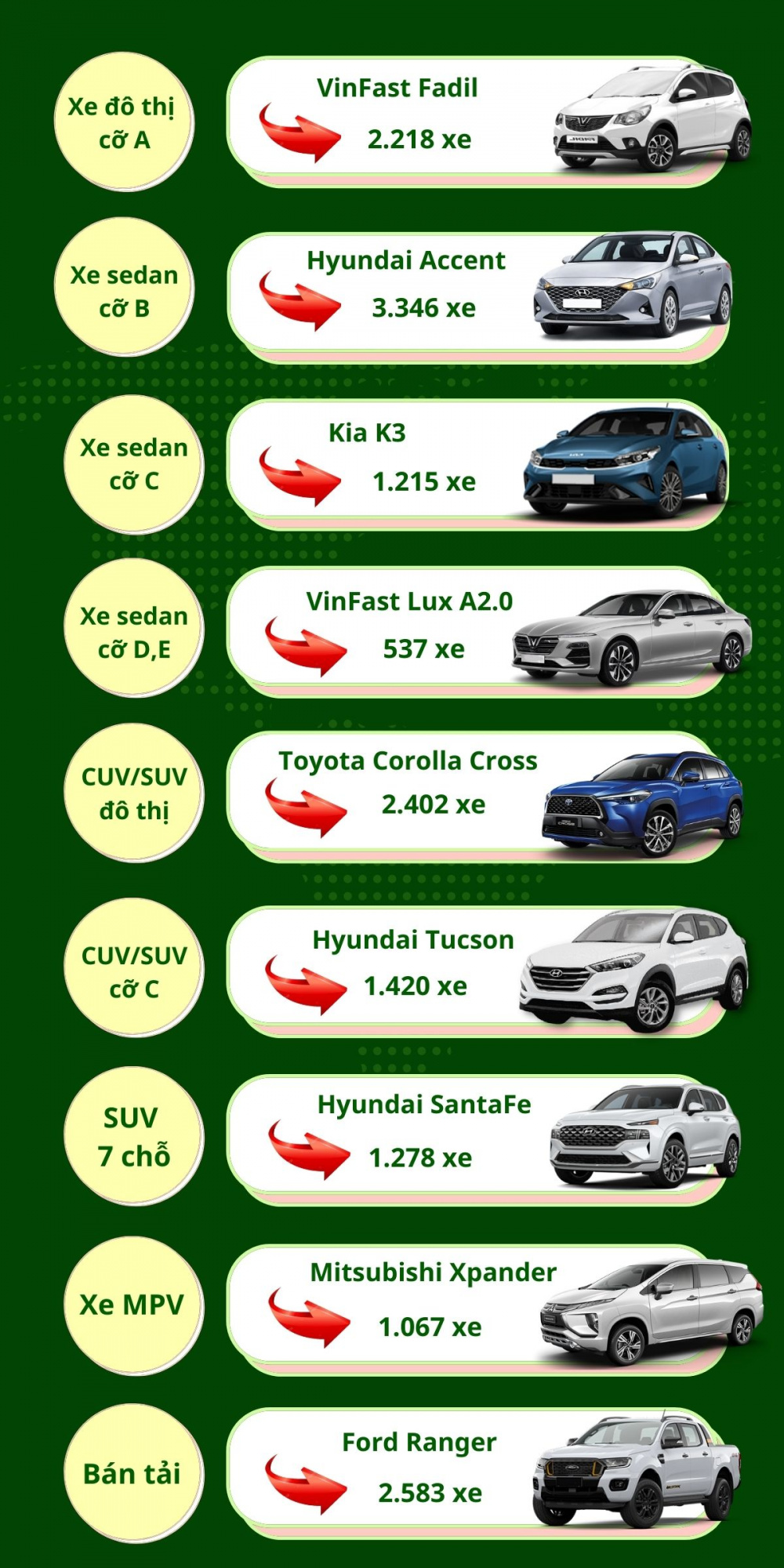 Điểm danh những mẫu xe bán chạy nhất từng phân khúc tháng 10