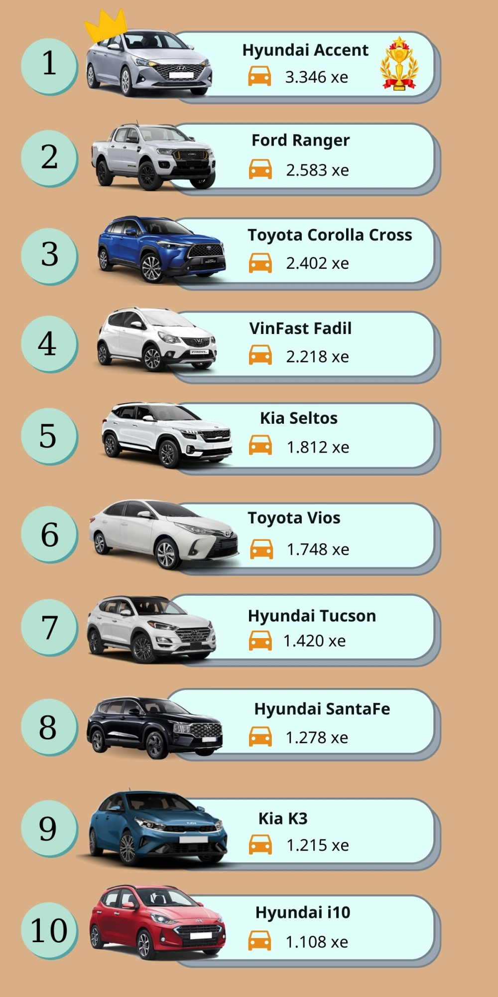 Top 10 xe bán chạy nhất Việt Nam tháng 10/2021