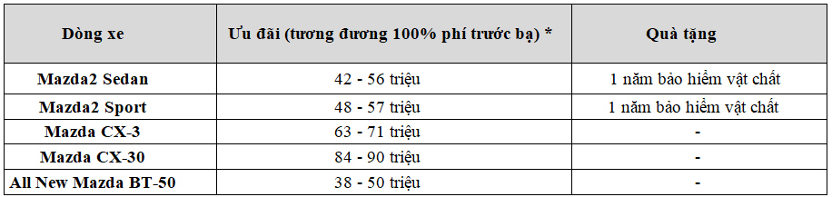 Chi tiết ưu đãi 100% phí trước bạ từ ngày 10/11/2021 (áp dụng tùy theo từng dòng xe và từng tỉnh thành)