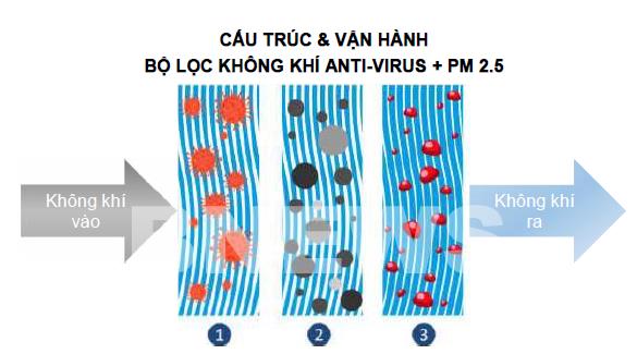 Lọc gió điều hòa kháng virus cho xe ô tô của Honda thiết kế thông minh với 3 lớp lọc