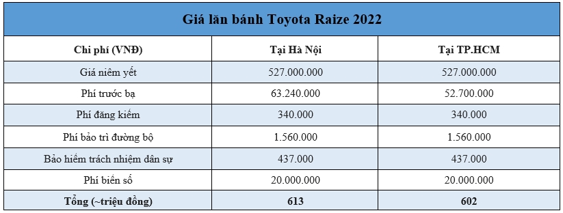 Giá lăn bánh Toyota Raize 2022 vừa ra mắt Việt Nam