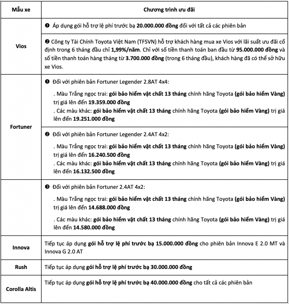Khuyến mãi của xe Toyota trong tháng 12/2021