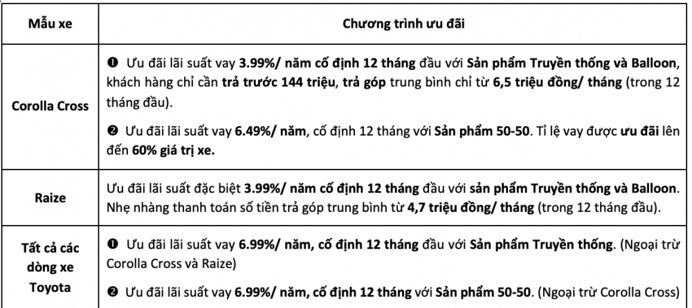 chương trình ưu đãi lãi suất