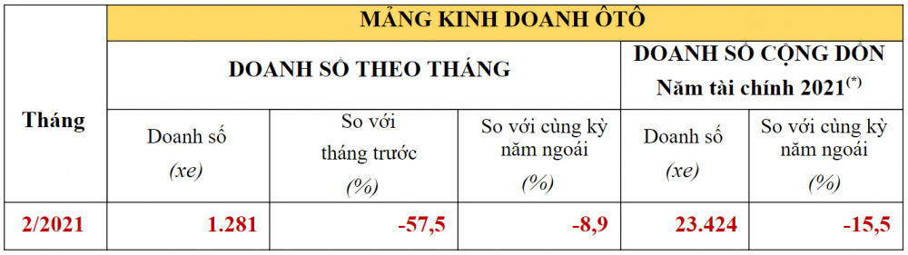 Doanh số xe ô tô Honda tháng 2/2021