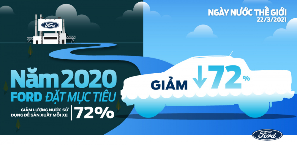 Ford đặt mục tiêu giảm lượng nước sử dụng để Nền tảng hàng đầu cung cấp Cwin com mỗi xe 72%
