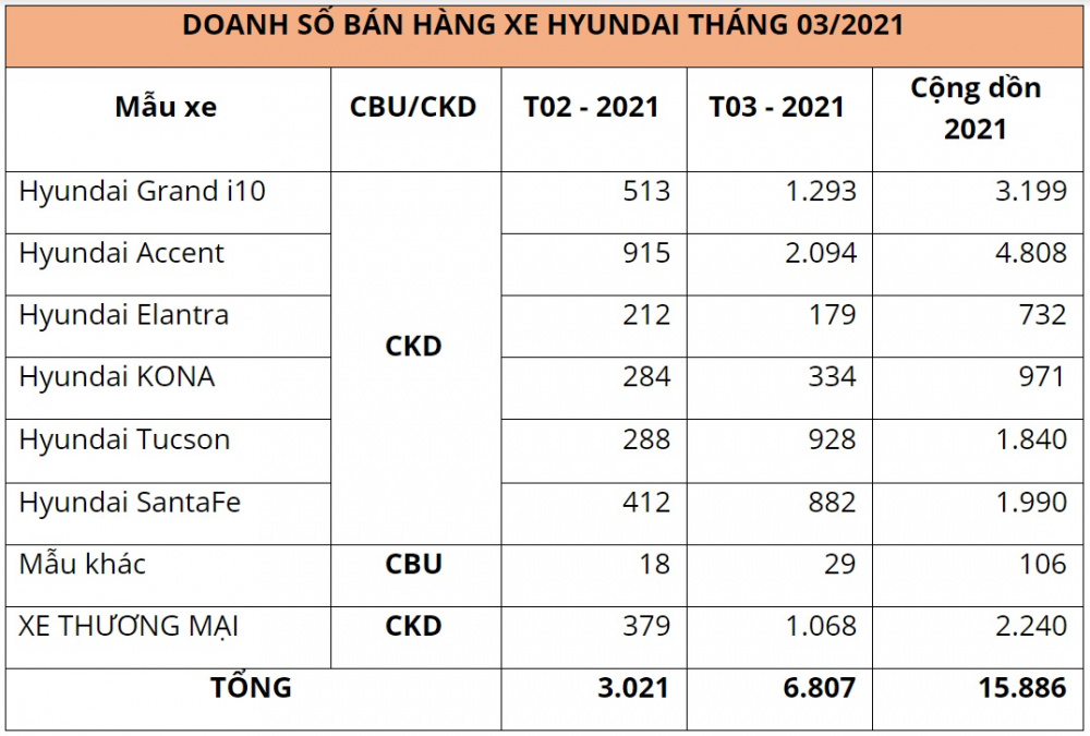 Doanh số bán hàng các mẫu xe Hyundai trong tháng 03/2021 (Đơn vị: Xe)